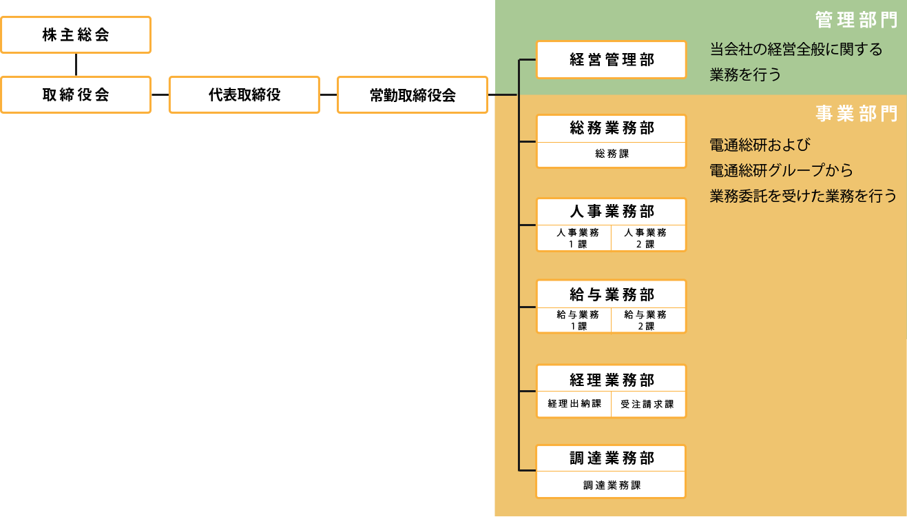 株式会社電通総研アシスト組織図