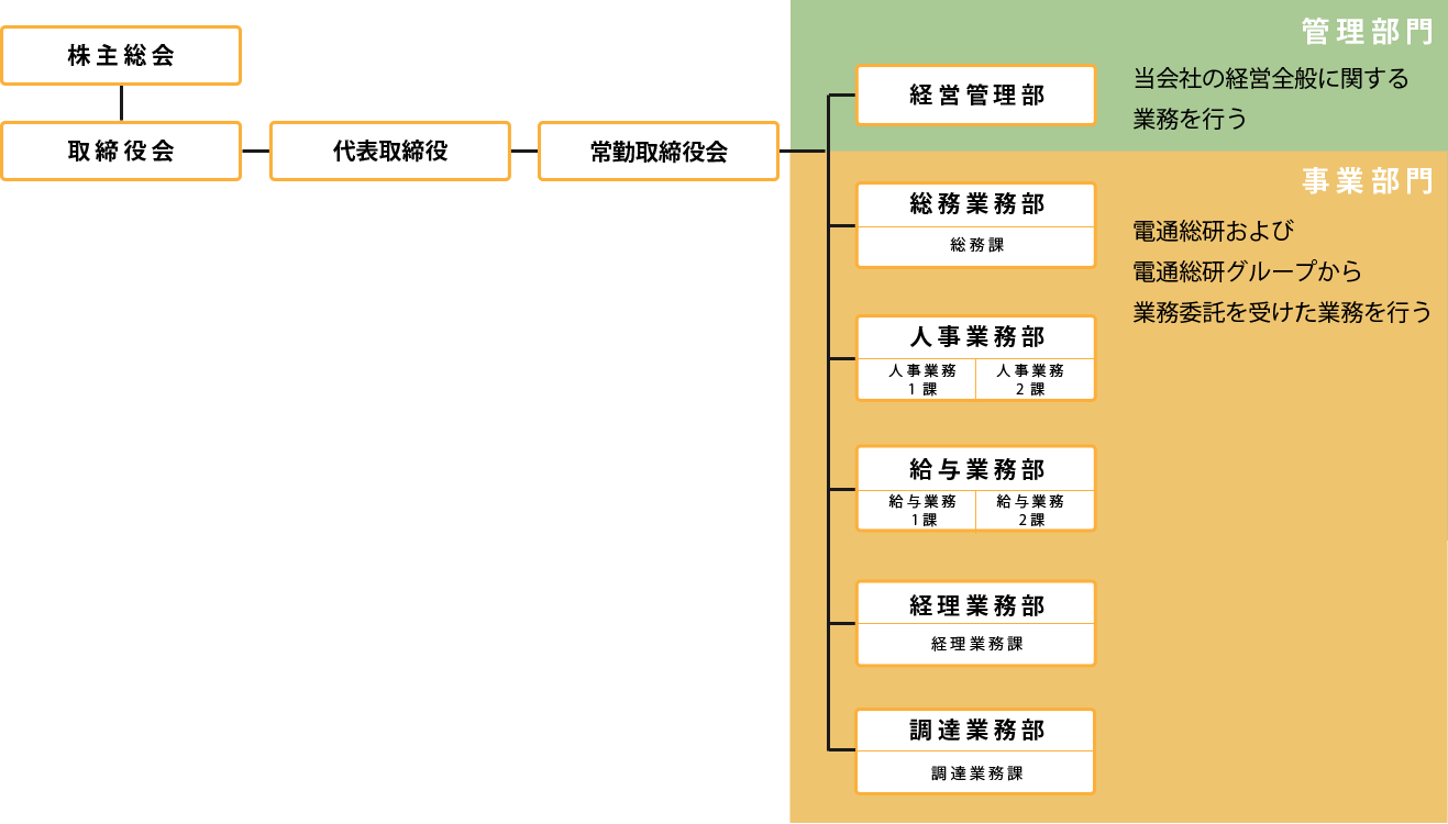 株式会社電通総研アシスト組織図