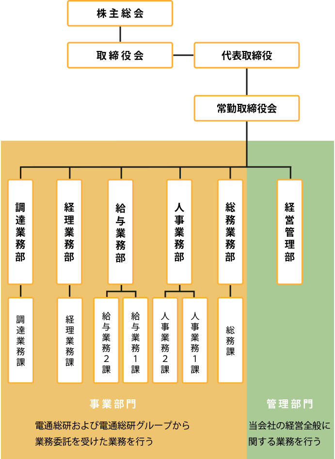 株式会社電通総研アシスト組織図