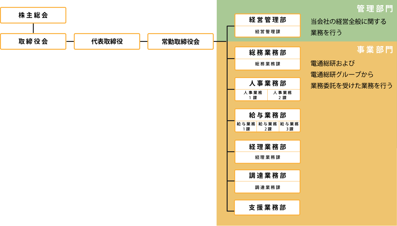 株式会社電通総研アシスト組織図