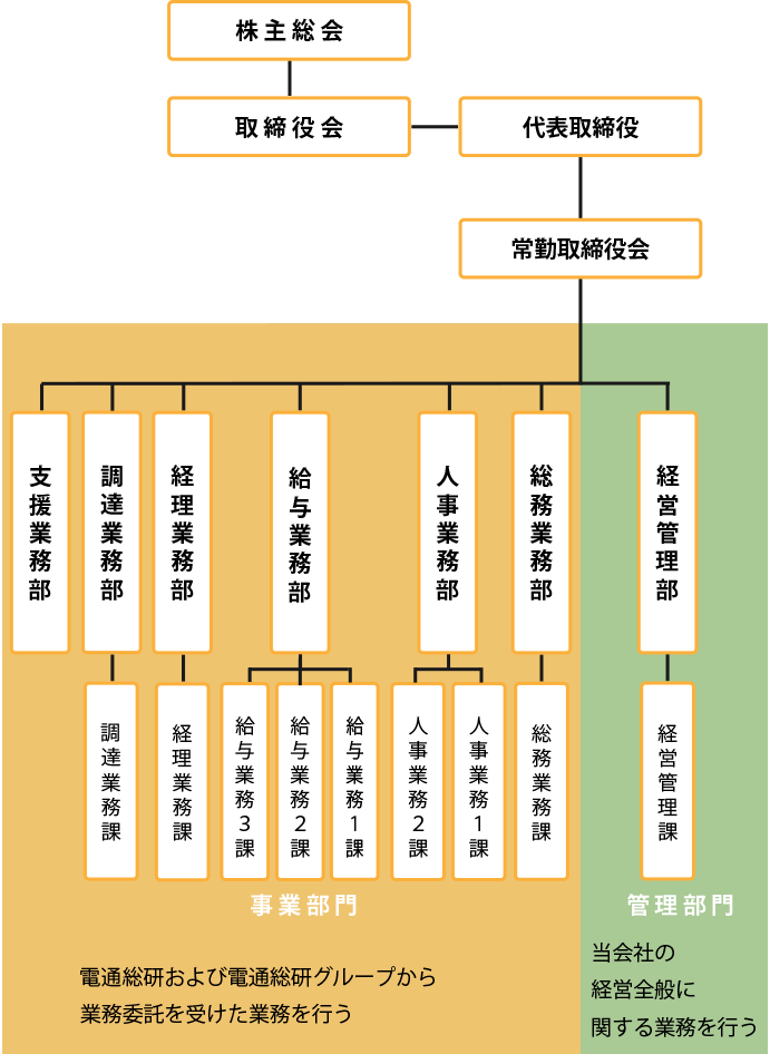 株式会社電通総研アシスト組織図
