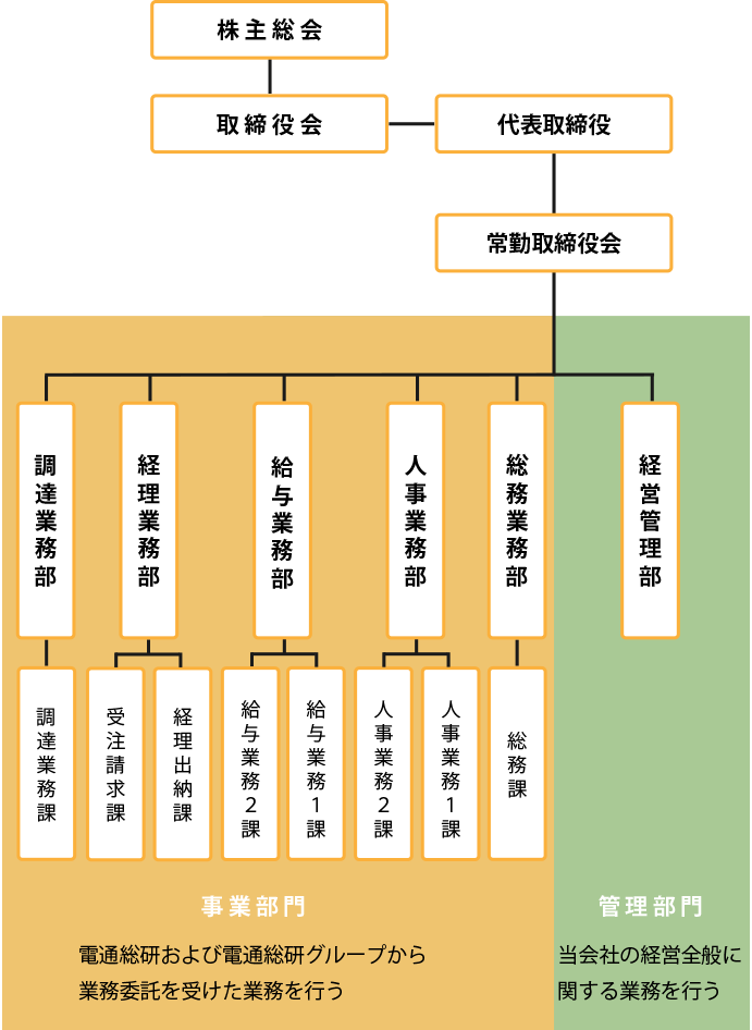 株式会社電通総研アシスト組織図